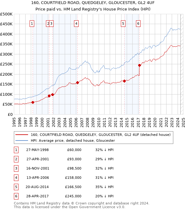 160, COURTFIELD ROAD, QUEDGELEY, GLOUCESTER, GL2 4UF: Price paid vs HM Land Registry's House Price Index