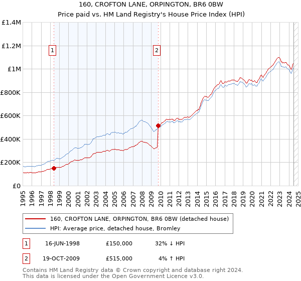 160, CROFTON LANE, ORPINGTON, BR6 0BW: Price paid vs HM Land Registry's House Price Index