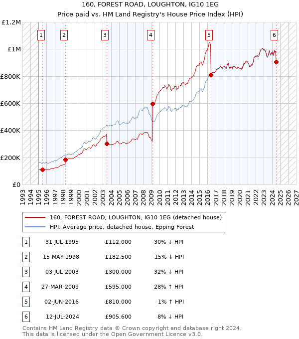 160, FOREST ROAD, LOUGHTON, IG10 1EG: Price paid vs HM Land Registry's House Price Index