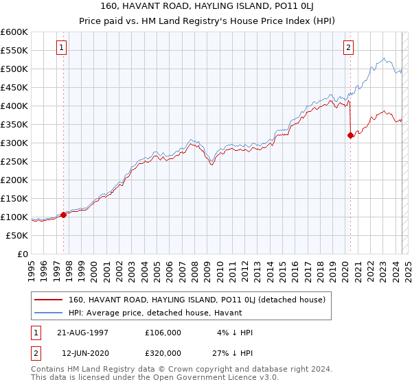 160, HAVANT ROAD, HAYLING ISLAND, PO11 0LJ: Price paid vs HM Land Registry's House Price Index