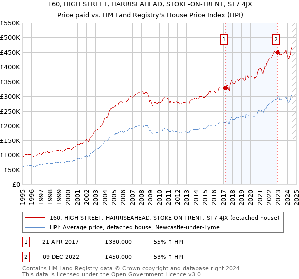 160, HIGH STREET, HARRISEAHEAD, STOKE-ON-TRENT, ST7 4JX: Price paid vs HM Land Registry's House Price Index