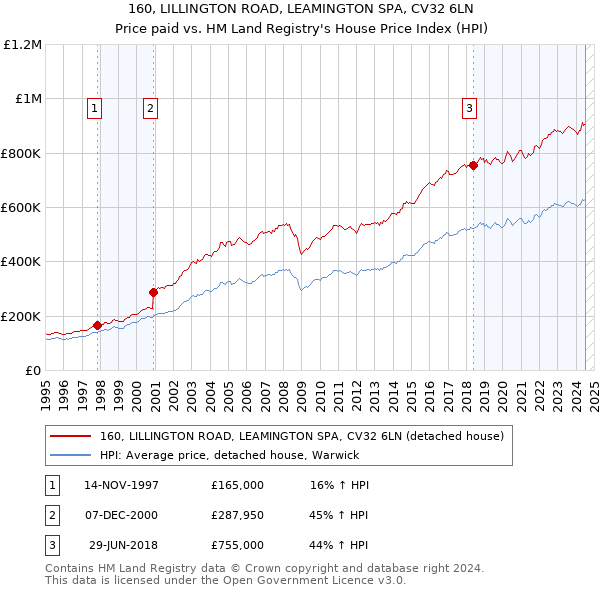 160, LILLINGTON ROAD, LEAMINGTON SPA, CV32 6LN: Price paid vs HM Land Registry's House Price Index