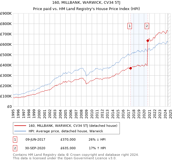 160, MILLBANK, WARWICK, CV34 5TJ: Price paid vs HM Land Registry's House Price Index