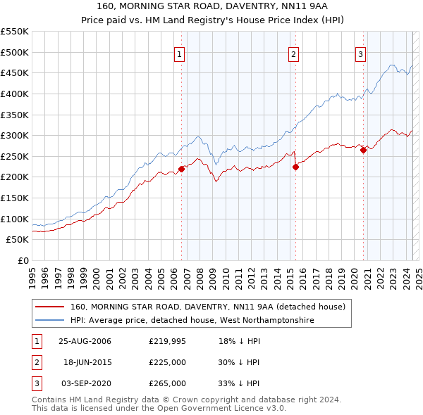 160, MORNING STAR ROAD, DAVENTRY, NN11 9AA: Price paid vs HM Land Registry's House Price Index