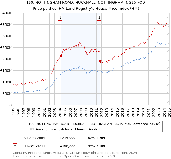 160, NOTTINGHAM ROAD, HUCKNALL, NOTTINGHAM, NG15 7QD: Price paid vs HM Land Registry's House Price Index