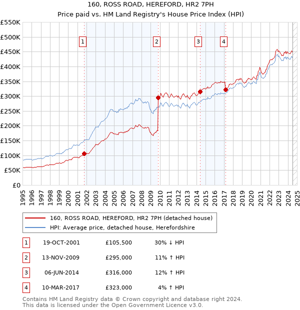 160, ROSS ROAD, HEREFORD, HR2 7PH: Price paid vs HM Land Registry's House Price Index