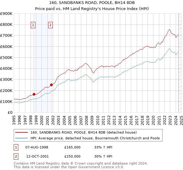 160, SANDBANKS ROAD, POOLE, BH14 8DB: Price paid vs HM Land Registry's House Price Index