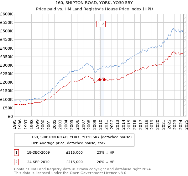 160, SHIPTON ROAD, YORK, YO30 5RY: Price paid vs HM Land Registry's House Price Index