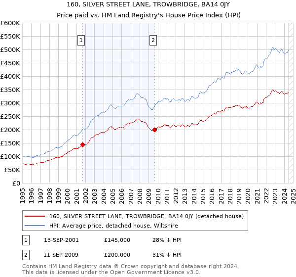 160, SILVER STREET LANE, TROWBRIDGE, BA14 0JY: Price paid vs HM Land Registry's House Price Index