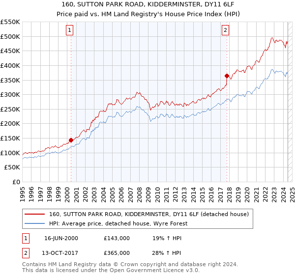 160, SUTTON PARK ROAD, KIDDERMINSTER, DY11 6LF: Price paid vs HM Land Registry's House Price Index