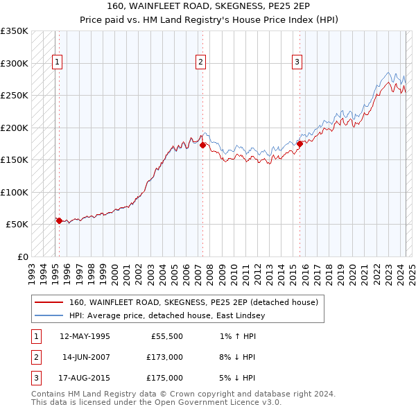 160, WAINFLEET ROAD, SKEGNESS, PE25 2EP: Price paid vs HM Land Registry's House Price Index