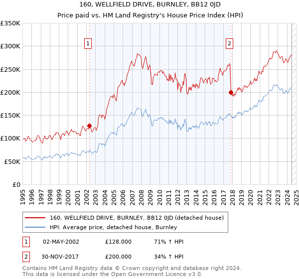 160, WELLFIELD DRIVE, BURNLEY, BB12 0JD: Price paid vs HM Land Registry's House Price Index