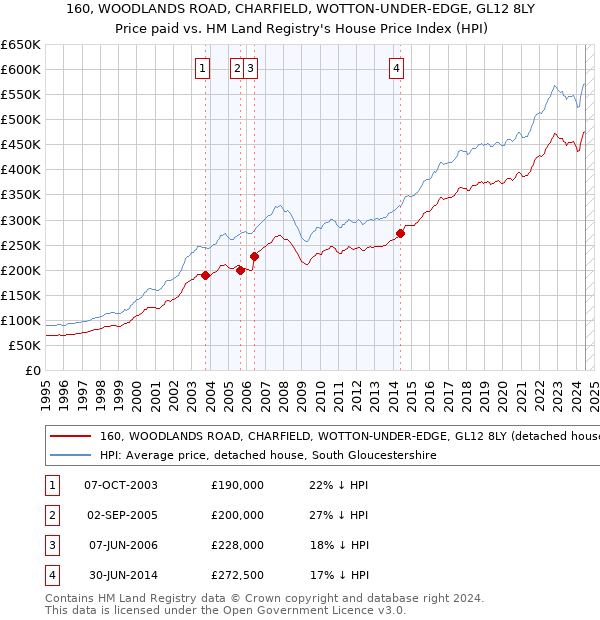 160, WOODLANDS ROAD, CHARFIELD, WOTTON-UNDER-EDGE, GL12 8LY: Price paid vs HM Land Registry's House Price Index