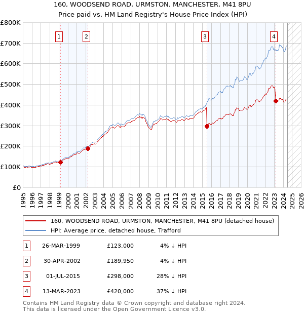 160, WOODSEND ROAD, URMSTON, MANCHESTER, M41 8PU: Price paid vs HM Land Registry's House Price Index