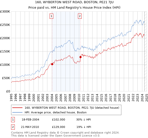 160, WYBERTON WEST ROAD, BOSTON, PE21 7JU: Price paid vs HM Land Registry's House Price Index