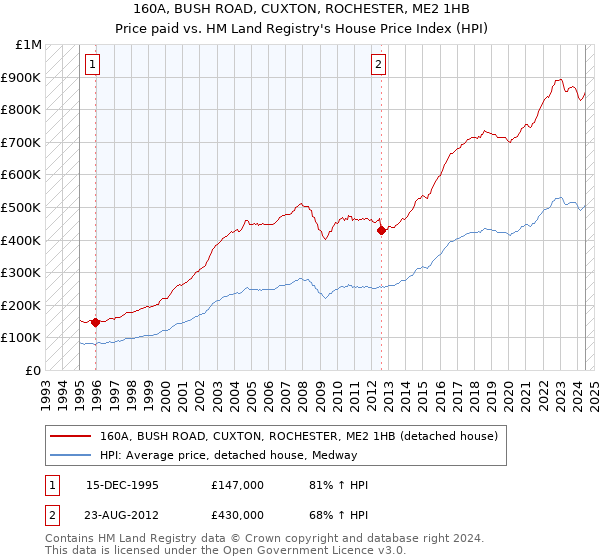 160A, BUSH ROAD, CUXTON, ROCHESTER, ME2 1HB: Price paid vs HM Land Registry's House Price Index