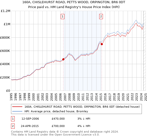 160A, CHISLEHURST ROAD, PETTS WOOD, ORPINGTON, BR6 0DT: Price paid vs HM Land Registry's House Price Index