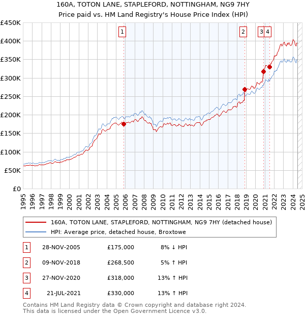 160A, TOTON LANE, STAPLEFORD, NOTTINGHAM, NG9 7HY: Price paid vs HM Land Registry's House Price Index