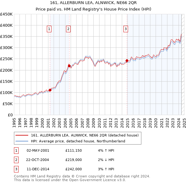 161, ALLERBURN LEA, ALNWICK, NE66 2QR: Price paid vs HM Land Registry's House Price Index