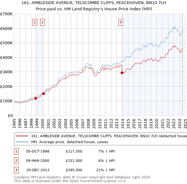 161, AMBLESIDE AVENUE, TELSCOMBE CLIFFS, PEACEHAVEN, BN10 7LH: Price paid vs HM Land Registry's House Price Index