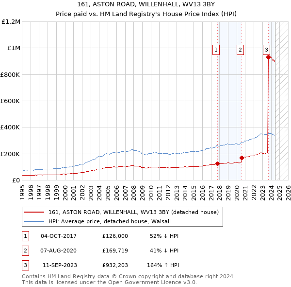 161, ASTON ROAD, WILLENHALL, WV13 3BY: Price paid vs HM Land Registry's House Price Index