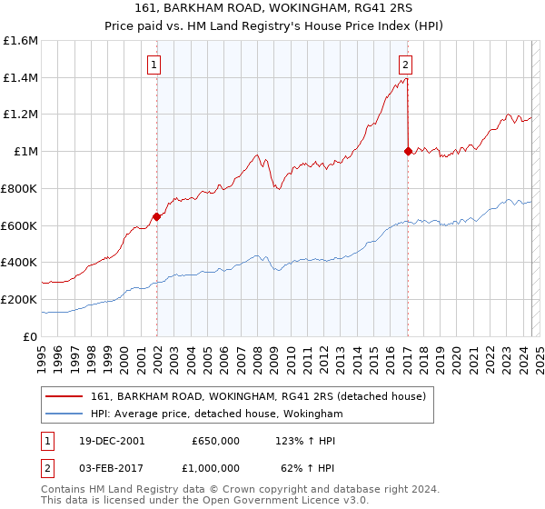 161, BARKHAM ROAD, WOKINGHAM, RG41 2RS: Price paid vs HM Land Registry's House Price Index