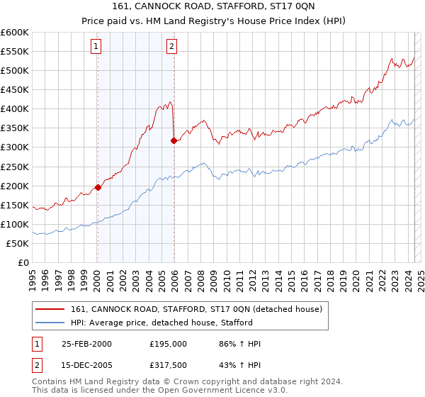 161, CANNOCK ROAD, STAFFORD, ST17 0QN: Price paid vs HM Land Registry's House Price Index