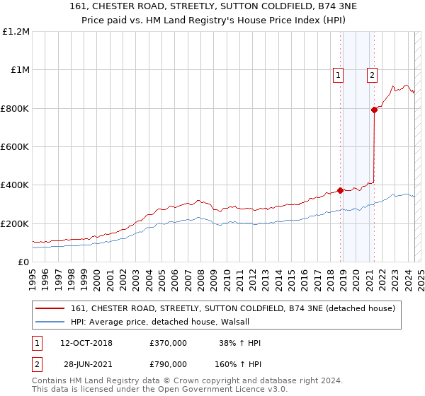 161, CHESTER ROAD, STREETLY, SUTTON COLDFIELD, B74 3NE: Price paid vs HM Land Registry's House Price Index