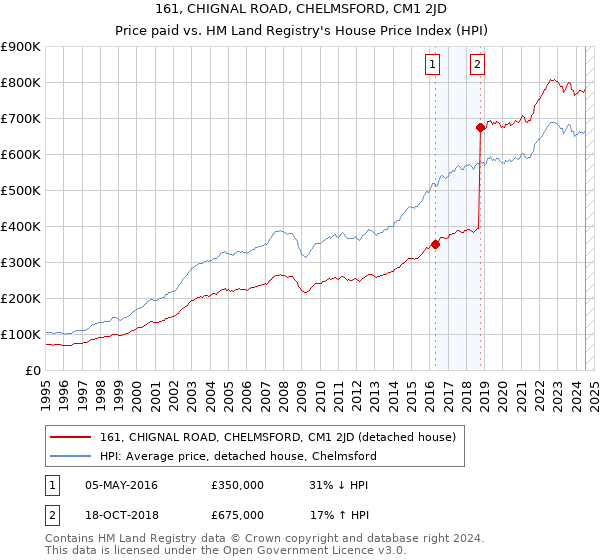 161, CHIGNAL ROAD, CHELMSFORD, CM1 2JD: Price paid vs HM Land Registry's House Price Index