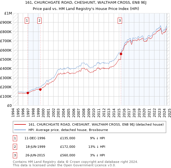 161, CHURCHGATE ROAD, CHESHUNT, WALTHAM CROSS, EN8 9EJ: Price paid vs HM Land Registry's House Price Index