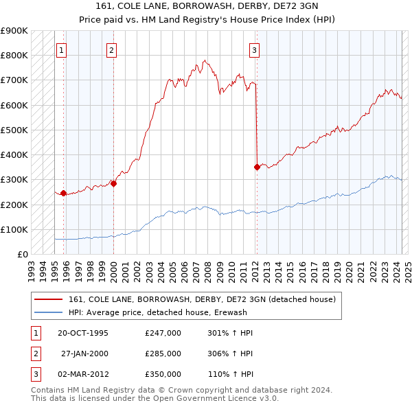 161, COLE LANE, BORROWASH, DERBY, DE72 3GN: Price paid vs HM Land Registry's House Price Index