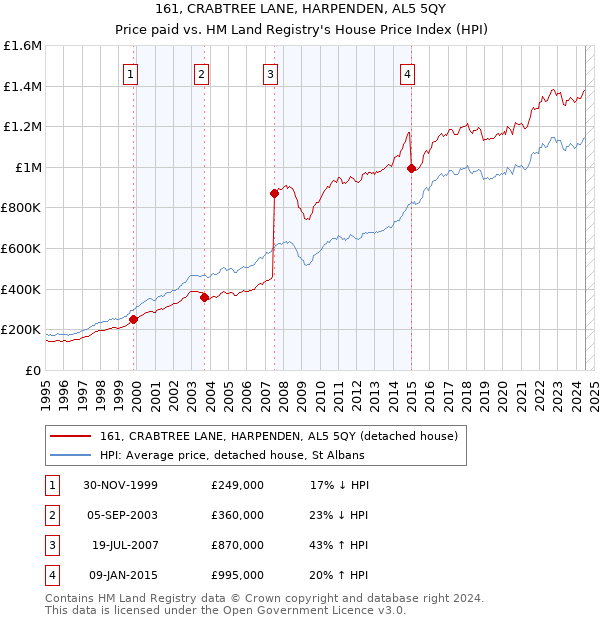 161, CRABTREE LANE, HARPENDEN, AL5 5QY: Price paid vs HM Land Registry's House Price Index