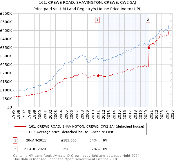 161, CREWE ROAD, SHAVINGTON, CREWE, CW2 5AJ: Price paid vs HM Land Registry's House Price Index