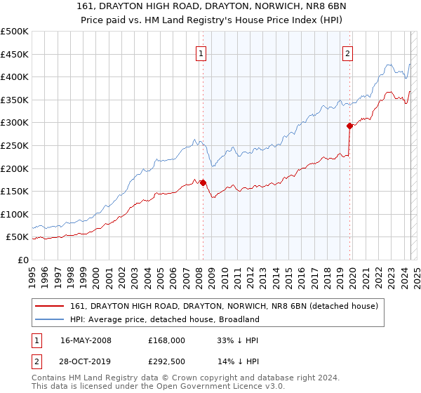 161, DRAYTON HIGH ROAD, DRAYTON, NORWICH, NR8 6BN: Price paid vs HM Land Registry's House Price Index