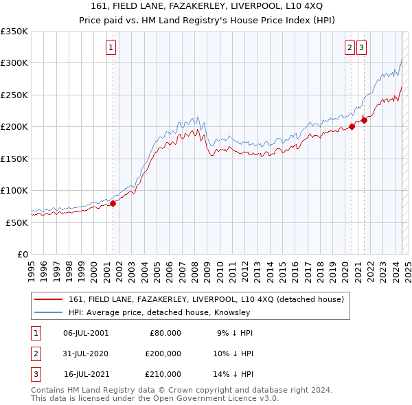 161, FIELD LANE, FAZAKERLEY, LIVERPOOL, L10 4XQ: Price paid vs HM Land Registry's House Price Index