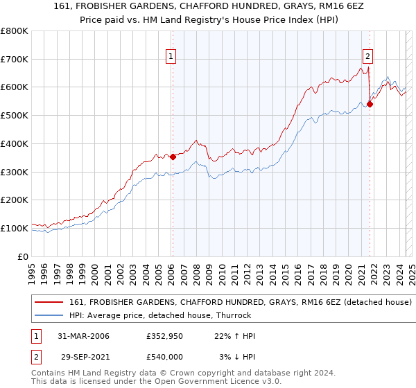 161, FROBISHER GARDENS, CHAFFORD HUNDRED, GRAYS, RM16 6EZ: Price paid vs HM Land Registry's House Price Index