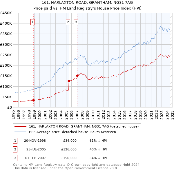 161, HARLAXTON ROAD, GRANTHAM, NG31 7AG: Price paid vs HM Land Registry's House Price Index