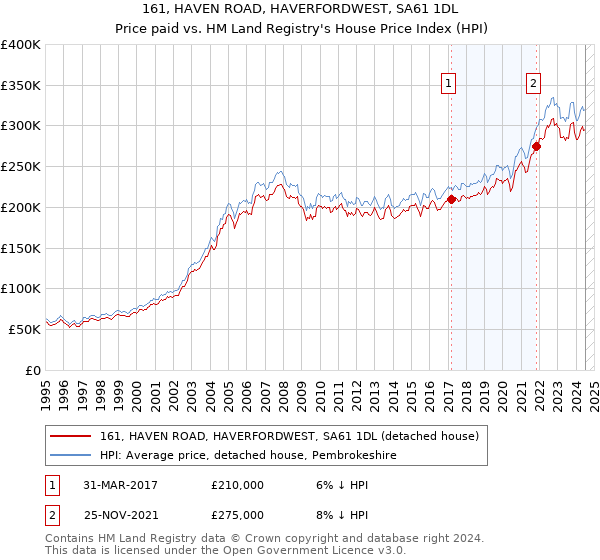 161, HAVEN ROAD, HAVERFORDWEST, SA61 1DL: Price paid vs HM Land Registry's House Price Index