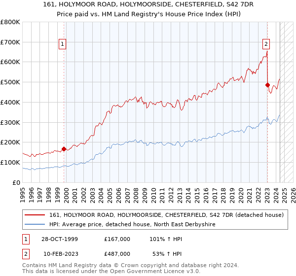 161, HOLYMOOR ROAD, HOLYMOORSIDE, CHESTERFIELD, S42 7DR: Price paid vs HM Land Registry's House Price Index