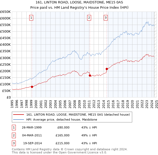 161, LINTON ROAD, LOOSE, MAIDSTONE, ME15 0AS: Price paid vs HM Land Registry's House Price Index