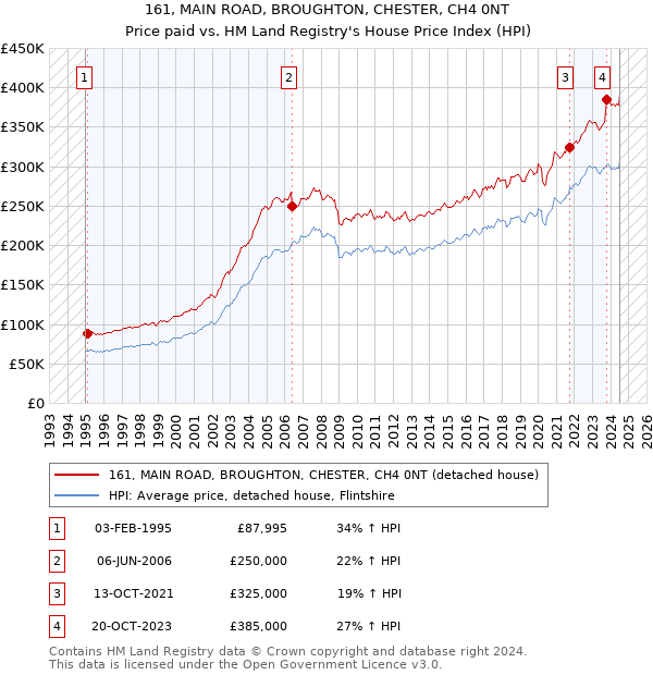 161, MAIN ROAD, BROUGHTON, CHESTER, CH4 0NT: Price paid vs HM Land Registry's House Price Index