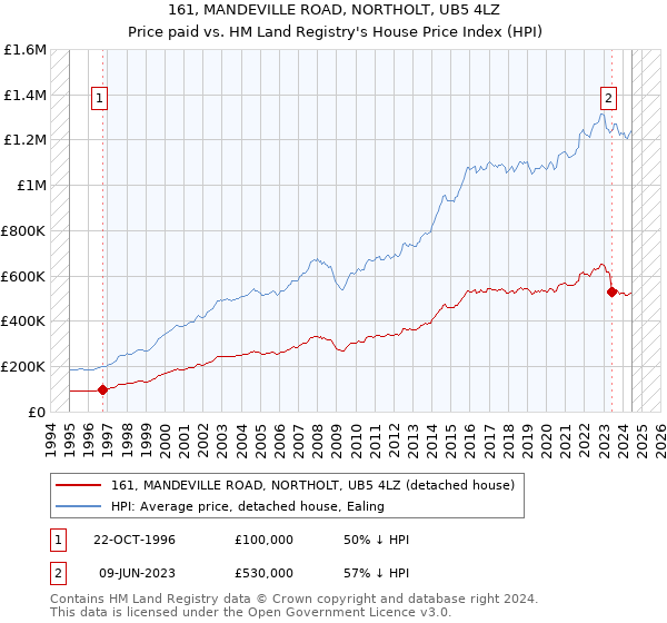 161, MANDEVILLE ROAD, NORTHOLT, UB5 4LZ: Price paid vs HM Land Registry's House Price Index