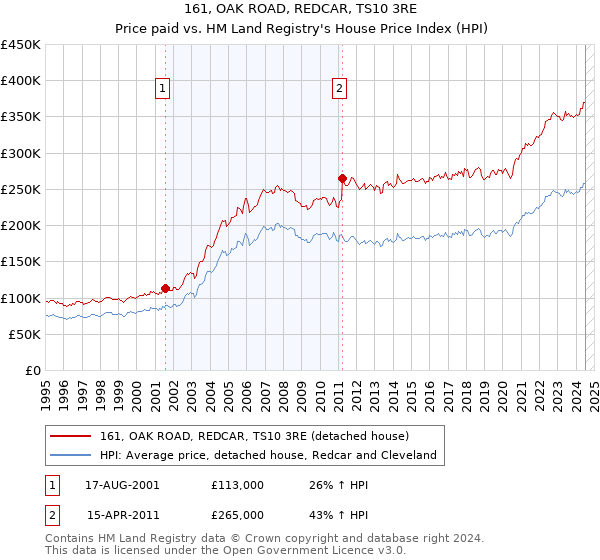 161, OAK ROAD, REDCAR, TS10 3RE: Price paid vs HM Land Registry's House Price Index