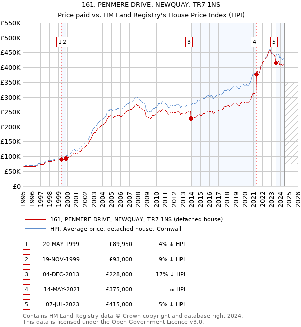 161, PENMERE DRIVE, NEWQUAY, TR7 1NS: Price paid vs HM Land Registry's House Price Index