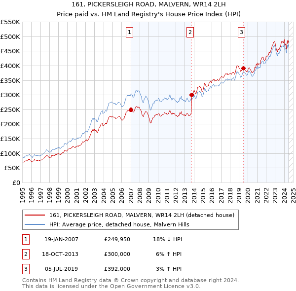 161, PICKERSLEIGH ROAD, MALVERN, WR14 2LH: Price paid vs HM Land Registry's House Price Index