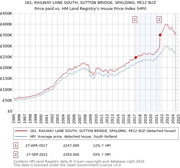 161, RAILWAY LANE SOUTH, SUTTON BRIDGE, SPALDING, PE12 9UZ: Price paid vs HM Land Registry's House Price Index