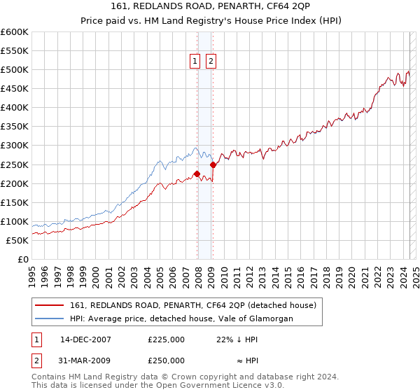 161, REDLANDS ROAD, PENARTH, CF64 2QP: Price paid vs HM Land Registry's House Price Index