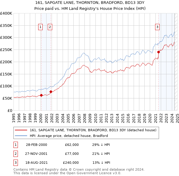 161, SAPGATE LANE, THORNTON, BRADFORD, BD13 3DY: Price paid vs HM Land Registry's House Price Index