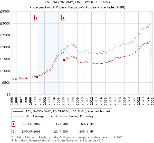 161, SAXON WAY, LIVERPOOL, L33 4HG: Price paid vs HM Land Registry's House Price Index