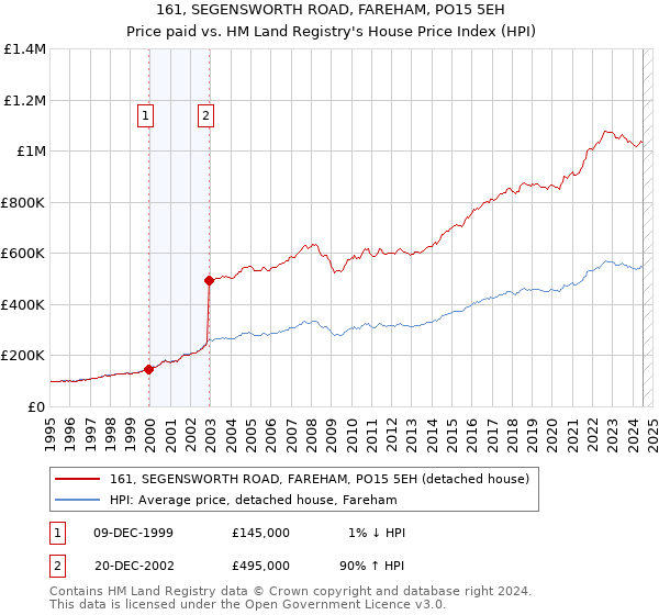 161, SEGENSWORTH ROAD, FAREHAM, PO15 5EH: Price paid vs HM Land Registry's House Price Index